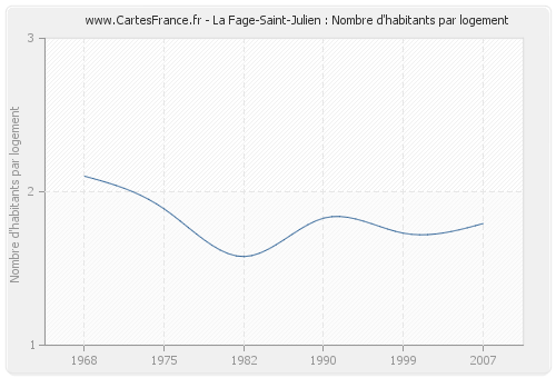 La Fage-Saint-Julien : Nombre d'habitants par logement